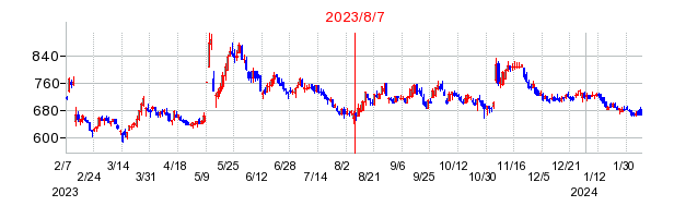 2023年8月7日 13:37前後のの株価チャート